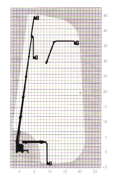 SOCAGE parametry